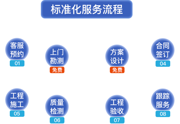 標(biāo)準(zhǔn)化服務(wù)流程。客服預(yù)約，上門勘測，方案設(shè)計(jì)，合同簽定，工程施工，質(zhì)量檢測，工程驗(yàn)收，跟蹤服務(wù)